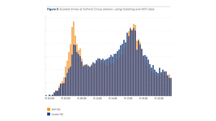 oxford-circus-graph